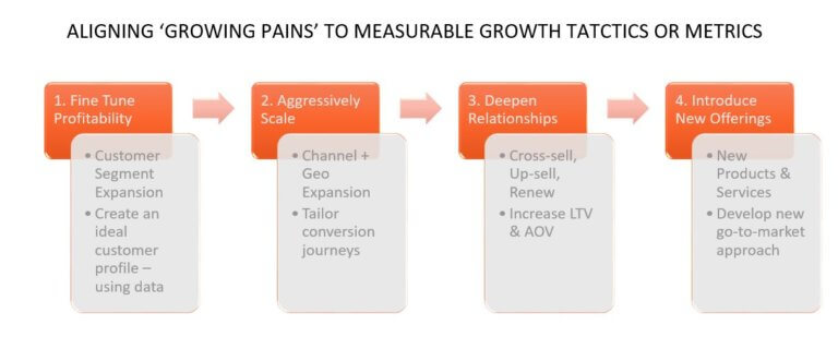 Aligning Growing Pains to Measurable Results