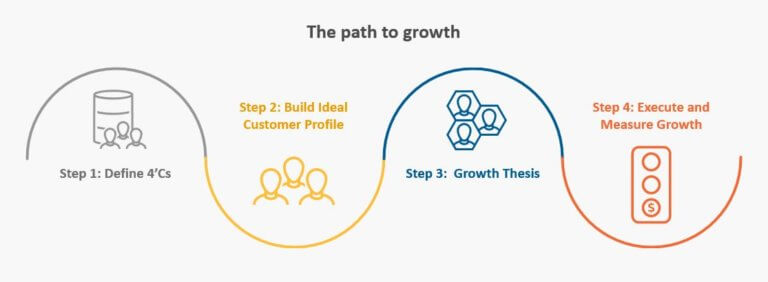 The path to growth