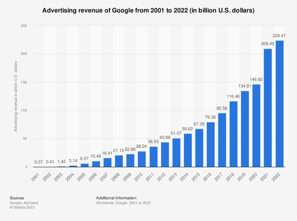 statistic id266249 google annual advertising revenue 2001 2022 1